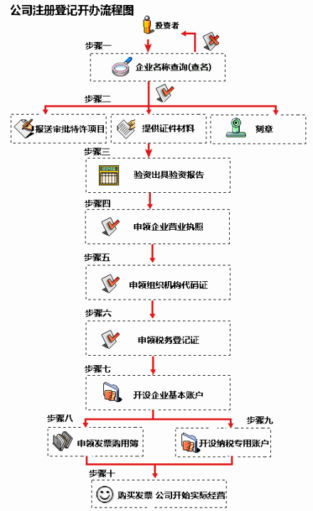 公司注册登记开办流程图